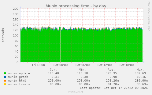 Munin processing time