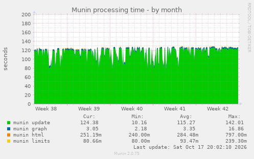 Munin processing time