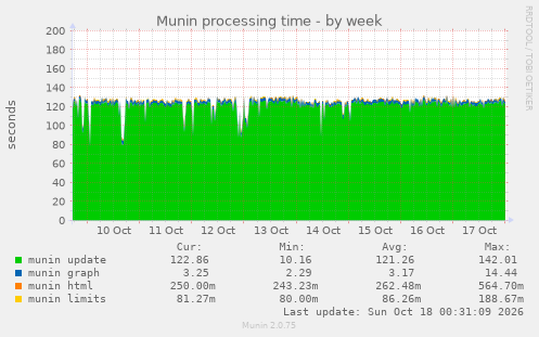 Munin processing time