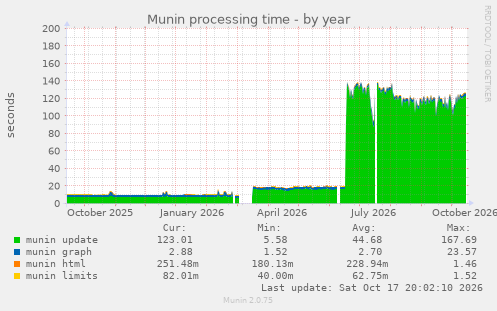 Munin processing time