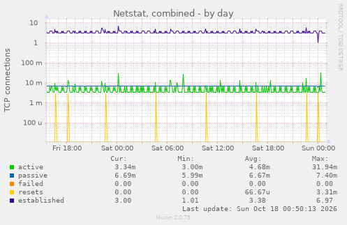Netstat, combined