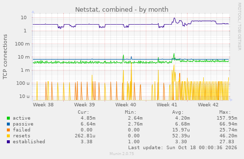 Netstat, combined