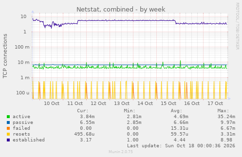 Netstat, combined