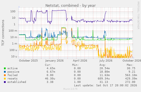 Netstat, combined