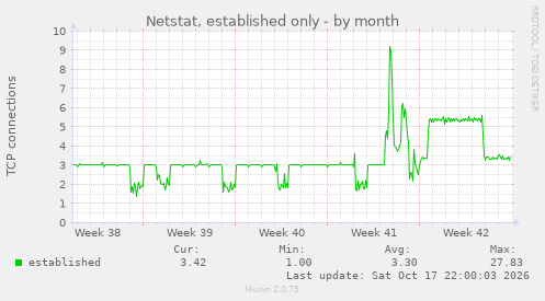 Netstat, established only
