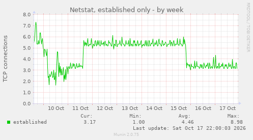 Netstat, established only