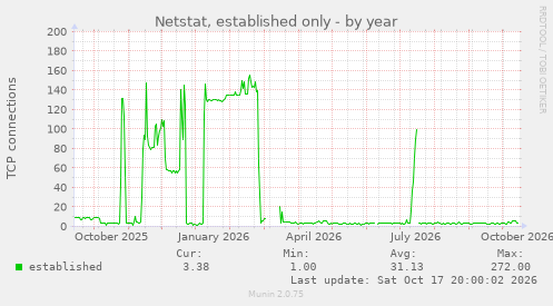 Netstat, established only