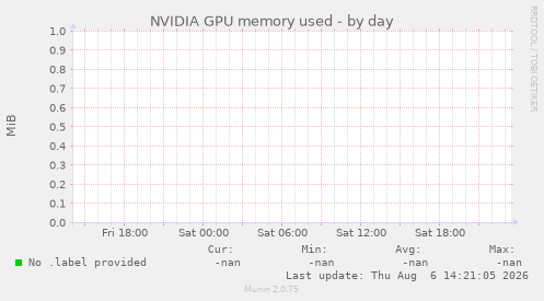 NVIDIA GPU memory used