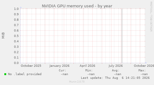 NVIDIA GPU memory used