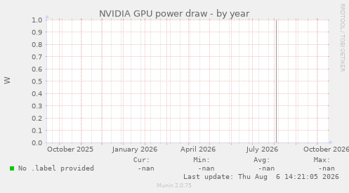 NVIDIA GPU power draw