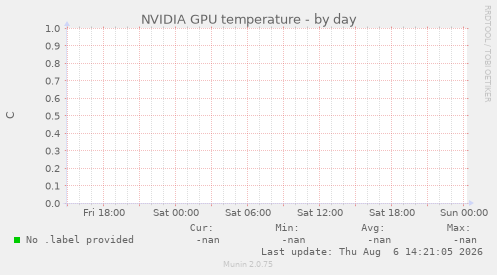 NVIDIA GPU temperature