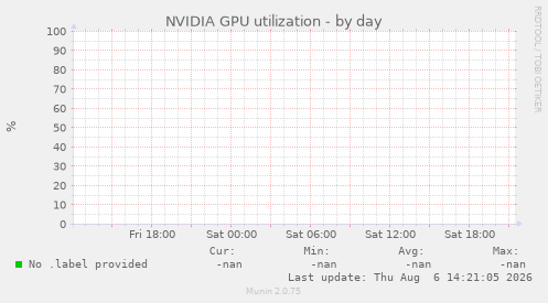 NVIDIA GPU utilization