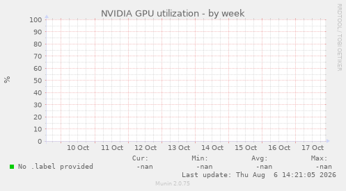NVIDIA GPU utilization