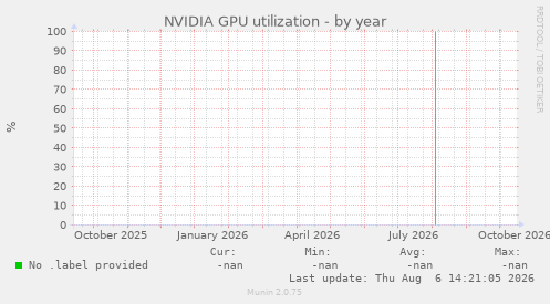 NVIDIA GPU utilization