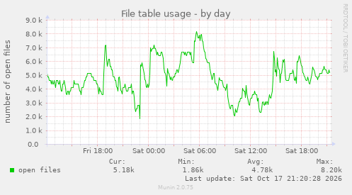 File table usage