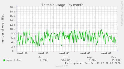 File table usage