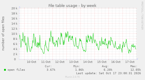 File table usage