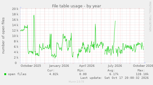 File table usage
