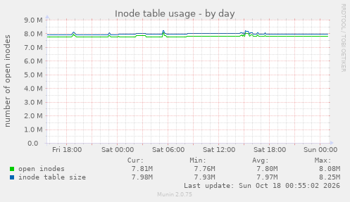 Inode table usage