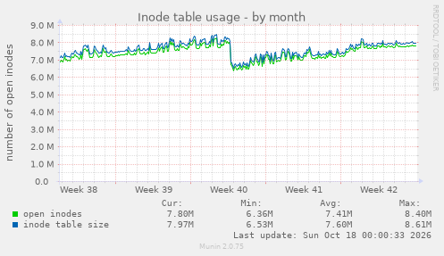 Inode table usage