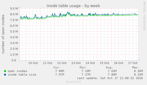 Inode table usage