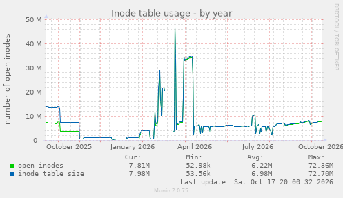 Inode table usage