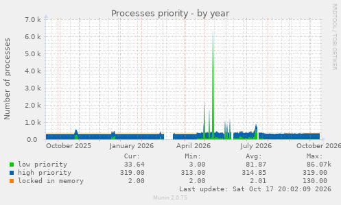 Processes priority
