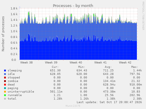 Processes