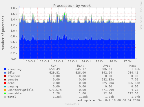 Processes