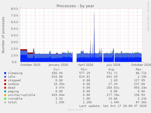 Processes