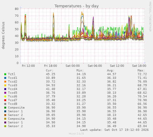 Temperatures