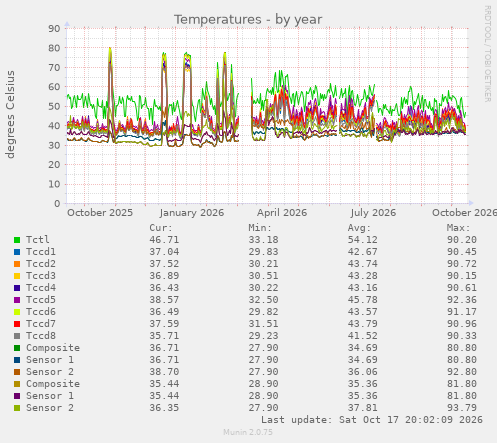 Temperatures