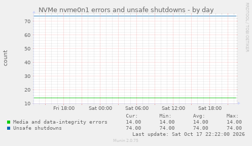 NVMe nvme0n1 errors and unsafe shutdowns