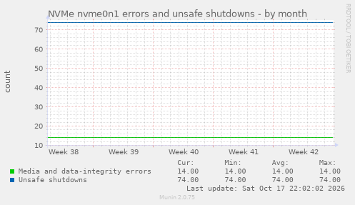 NVMe nvme0n1 errors and unsafe shutdowns