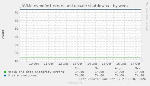 NVMe nvme0n1 errors and unsafe shutdowns