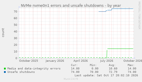 NVMe nvme0n1 errors and unsafe shutdowns