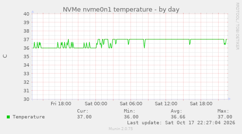 NVMe nvme0n1 temperature
