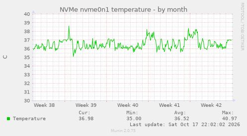 NVMe nvme0n1 temperature