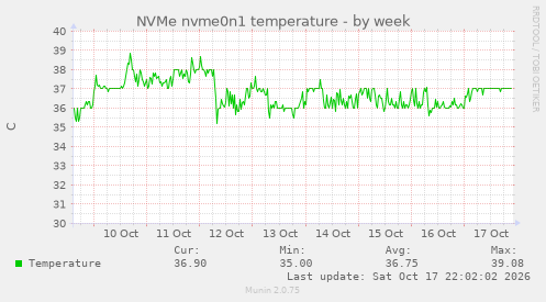 NVMe nvme0n1 temperature