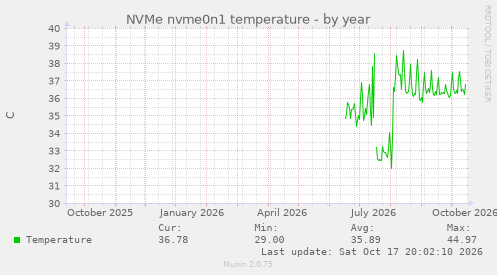 NVMe nvme0n1 temperature