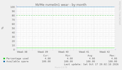NVMe nvme0n1 wear