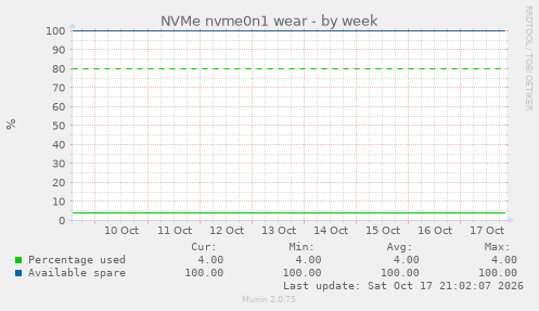 NVMe nvme0n1 wear