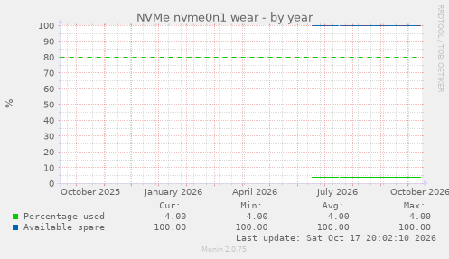 NVMe nvme0n1 wear