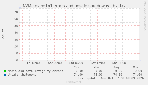 NVMe nvme1n1 errors and unsafe shutdowns