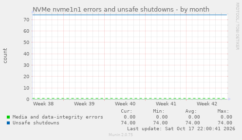 NVMe nvme1n1 errors and unsafe shutdowns