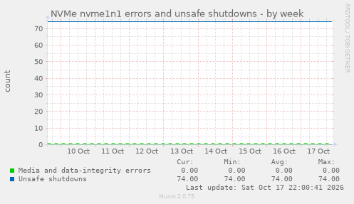 NVMe nvme1n1 errors and unsafe shutdowns