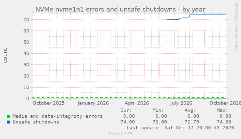 NVMe nvme1n1 errors and unsafe shutdowns