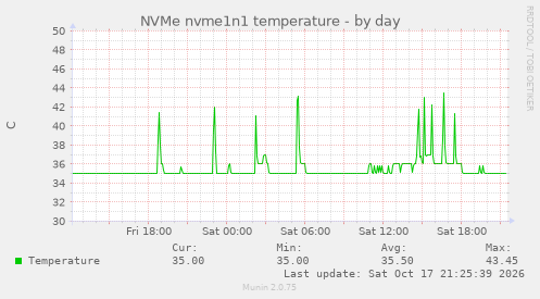 NVMe nvme1n1 temperature