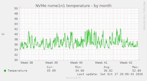 NVMe nvme1n1 temperature