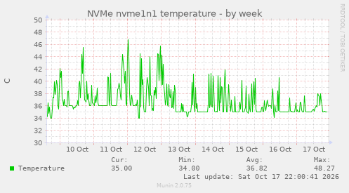 NVMe nvme1n1 temperature